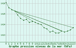 Courbe de la pression atmosphrique pour Batsfjord