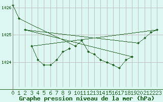 Courbe de la pression atmosphrique pour L