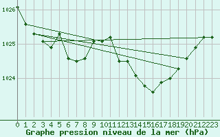 Courbe de la pression atmosphrique pour Spa - La Sauvenire (Be)