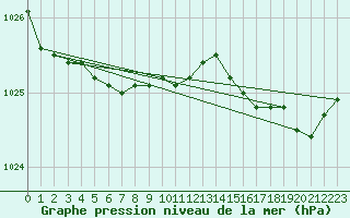 Courbe de la pression atmosphrique pour Ouessant (29)