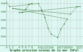 Courbe de la pression atmosphrique pour Herrera del Duque