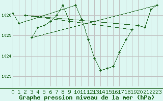 Courbe de la pression atmosphrique pour Andjar