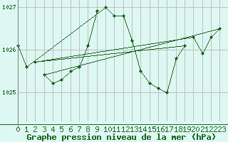 Courbe de la pression atmosphrique pour Nmes - Garons (30)