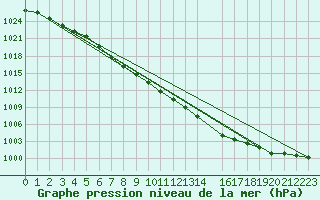 Courbe de la pression atmosphrique pour Pori Tahkoluoto