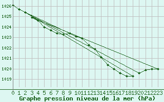 Courbe de la pression atmosphrique pour Herhet (Be)