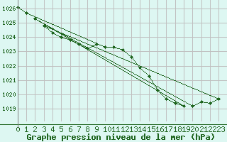 Courbe de la pression atmosphrique pour Orlu - Les Ioules (09)