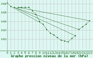 Courbe de la pression atmosphrique pour Garmisch-Partenkirchen