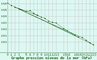 Courbe de la pression atmosphrique pour la bouée 63056