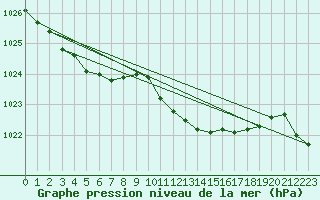 Courbe de la pression atmosphrique pour Gardelegen