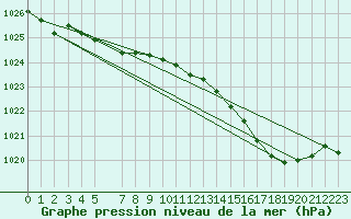 Courbe de la pression atmosphrique pour Ernage (Be)