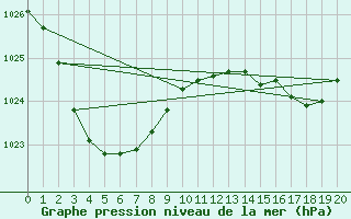 Courbe de la pression atmosphrique pour Bourke Post Office