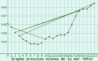 Courbe de la pression atmosphrique pour Lignerolles (03)