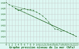 Courbe de la pression atmosphrique pour Roesnaes