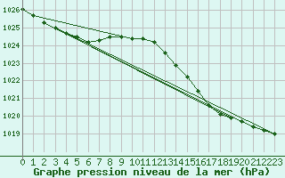 Courbe de la pression atmosphrique pour Bruxelles (Be)