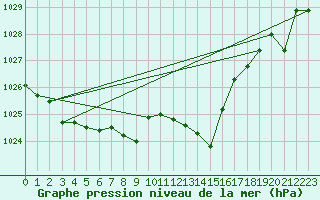 Courbe de la pression atmosphrique pour Fisterra