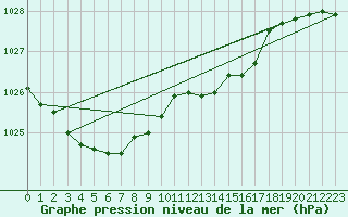 Courbe de la pression atmosphrique pour Herwijnen Aws