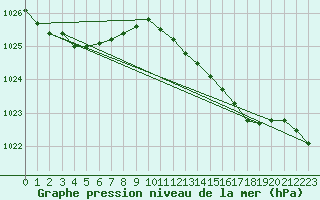 Courbe de la pression atmosphrique pour Zeebrugge