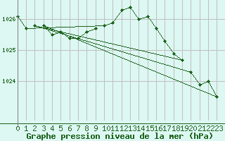 Courbe de la pression atmosphrique pour Lanvoc (29)