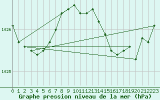 Courbe de la pression atmosphrique pour Milford Haven