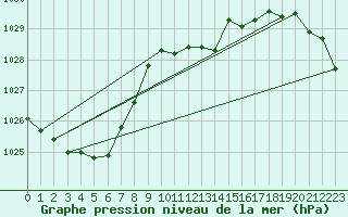 Courbe de la pression atmosphrique pour Seehausen