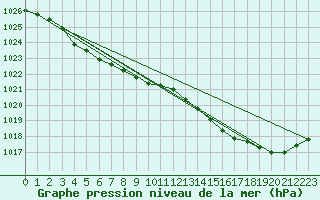 Courbe de la pression atmosphrique pour Trappes (78)