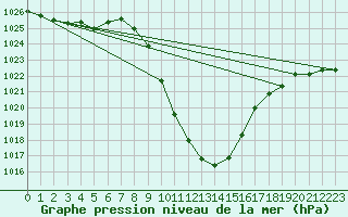 Courbe de la pression atmosphrique pour Weitensfeld