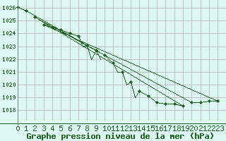 Courbe de la pression atmosphrique pour Leeming