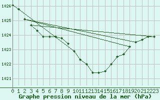 Courbe de la pression atmosphrique pour Leibnitz