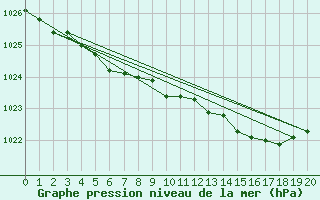 Courbe de la pression atmosphrique pour Bellengreville (14)