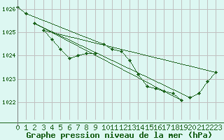 Courbe de la pression atmosphrique pour Ploeren (56)