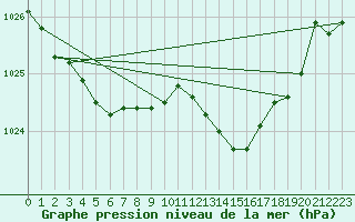 Courbe de la pression atmosphrique pour Saint-Georges-d