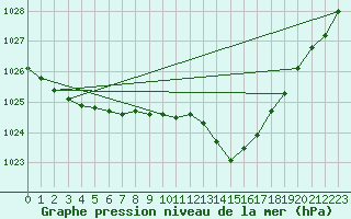 Courbe de la pression atmosphrique pour Sant Quint - La Boria (Esp)