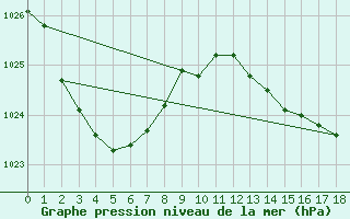 Courbe de la pression atmosphrique pour Moruya