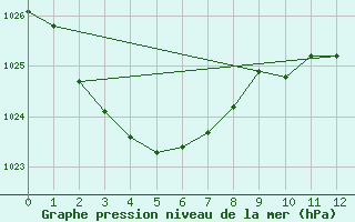 Courbe de la pression atmosphrique pour Moruya