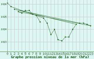 Courbe de la pression atmosphrique pour Gutenstein-Mariahilfberg