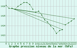 Courbe de la pression atmosphrique pour Harburg