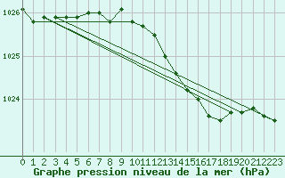 Courbe de la pression atmosphrique pour Glenanne