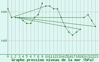 Courbe de la pression atmosphrique pour Soltau