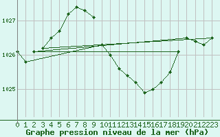 Courbe de la pression atmosphrique pour Straubing