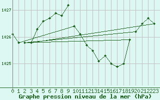 Courbe de la pression atmosphrique pour Fahy (Sw)