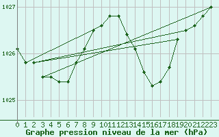 Courbe de la pression atmosphrique pour Pointe de Socoa (64)