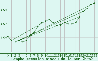 Courbe de la pression atmosphrique pour Chivenor