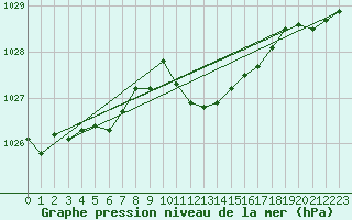 Courbe de la pression atmosphrique pour Neuchatel (Sw)