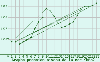 Courbe de la pression atmosphrique pour Tarifa