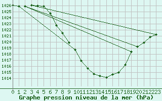 Courbe de la pression atmosphrique pour Bad Mitterndorf