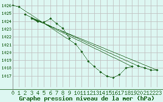 Courbe de la pression atmosphrique pour Fahy (Sw)