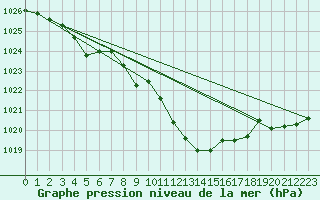 Courbe de la pression atmosphrique pour Thun