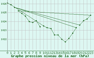 Courbe de la pression atmosphrique pour Neuchatel (Sw)