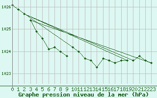 Courbe de la pression atmosphrique pour Spa - La Sauvenire (Be)
