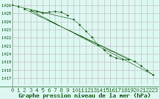 Courbe de la pression atmosphrique pour Dourbes (Be)